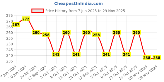 flipkart.com tzzot Hi-Watt 9v Battery Zinc Carbon Educational Projects (Pack of 5) Electronic Components Electronic Hobby Kit tzzot Price History Graph from 7 Jun 2025 to 29 Nov 2025
