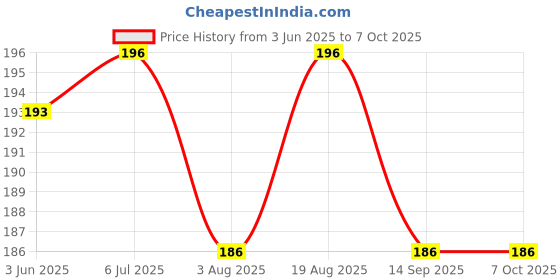 flipkart.com tzzot Project School College Experiment/DC Motor/Battery Holder/LED/Switch for DIY Model Building Kit tzzot Price History Graph from 3 Jun 2025 to 7 Oct 2025