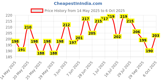 flipkart.com tzzot Science & Fun Innovation Kit Dc Motor with Propeller / 9v Battery Educational Electronic Hobby Kit tzzot Price History Graph from 14 May 2025 to 6 Oct 2025