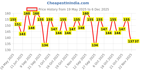 flipkart.com tzzot Science & Fun Innovation Kit Motor Toys for Kids Set combo Educational Electronic Hobby Kit tzzot Price History Graph from 19 May 2025 to 6 Dec 2025