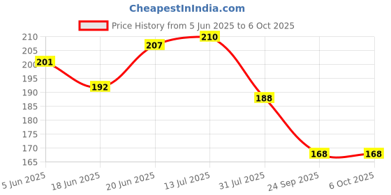 flipkart.com tzzot Science & Fun Innovation Project Kit for Kids / Student /DIY (PACK OF 5) Educational Electronic Hobby Kit tzzot Price History Graph from 5 Jun 2025 to 6 Oct 2025