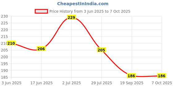 flipkart.com tzzot Science Fair | Model | Activity | Electronic Experiment Project DIY kit Educational Electronic Hobby Kit tzzot Price History Graph from 3 Jun 2025 to 6 Oct 2025