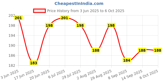 flipkart.com tzzot Science Model kit 2 AA cell holder, Dc motor and mini switch ,Fan ,5mm Leds Model Building Kit tzzot Price History Graph from 3 Jun 2025 to 5 Oct 2025