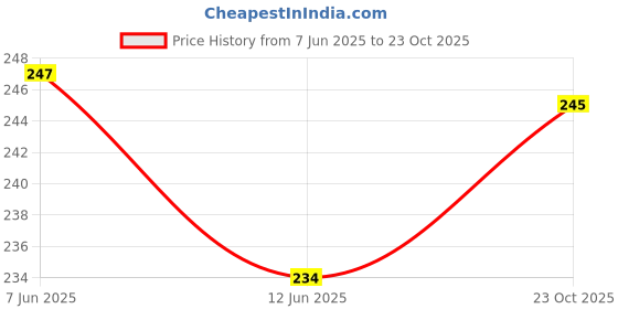 flipkart.com tzzot Science Project Dc Motor Kit / 9v Battery /Mini Switch/Snap for Students /Kids Educational Electronic Hobby Kit tzzot Price History Graph from 7 Jun 2025 to 23 Oct 2025