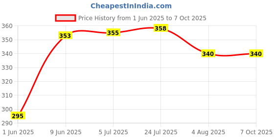 flipkart.com tzzot Science Project Kit/ Dc Motor / 9v Battery /Rocker switch/fan/ For Students Model Building Kit tzzot Price History Graph from 1 Jun 2025 to 6 Oct 2025