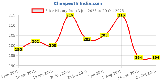 flipkart.com tzzot Science Project Mini water pump with pipe / 9v Battery /Fan for Students Educational Electronic Hobby Kit tzzot Price History Graph from 3 Jun 2025 to 20 Oct 2025