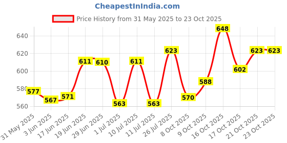 flipkart.com dispovan U-100 Medical Needle dispovan Price History Graph from 31 May 2025 to 23 Oct 2025
