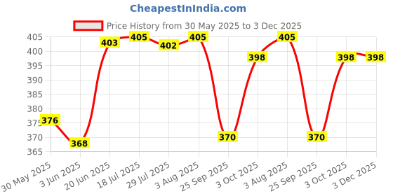flipkart.com dispovan U-100 Medical Needle dispovan Price History Graph from 30 May 2025 to 2 Dec 2025