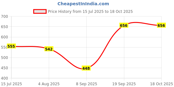 flipkart.com U 2-in-1 Waterproof Rechargeable Cordless Electric Nose Ear Beard Mustache Wet & Dry Hair Trimmer Hair Clipper Shaver Cutter Cleaner Sideburns Clipper Trimmer 40 Runtime 1 Length Settings Price History Graph from 15 Jul 2025 to 18 Oct 2025