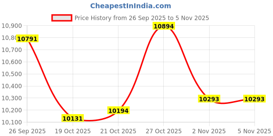 flipkart.com zoom U-24 2in/4out, Handy Audio Interface 6 Tracks Digital Multi-track Recorder zoom Price History Graph from 26 Sep 2025 to 5 Nov 2025