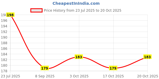 flipkart.com rab U 321 NAPKIN RING_30902 (Acrylic-Triangle) Clear Towel Holder rab Price History Graph from 23 Jul 2025 to 20 Oct 2025