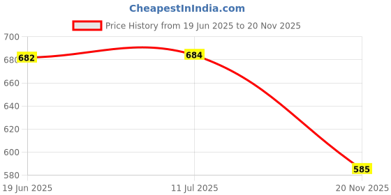 flipkart.com a connect z U-923-HdPHWhit-453 Wired without Mic Headset a connect z Price History Graph from 19 Jun 2025 to 20 Nov 2025