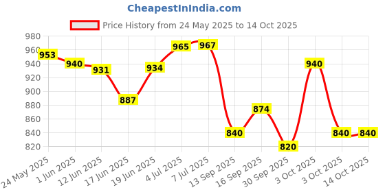 flipkart.com fanatic U AND ME Eau de Parfum - 100 ml Eau de Parfum-100 ml fanatic Price History Graph from 24 May 2025 to 14 Oct 2025