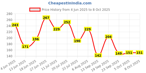 flipkart.com u buy PVC (Polyvinyl Chloride) Drawer Mat u buy Price History Graph from 4 Jun 2025 to 8 Oct 2025