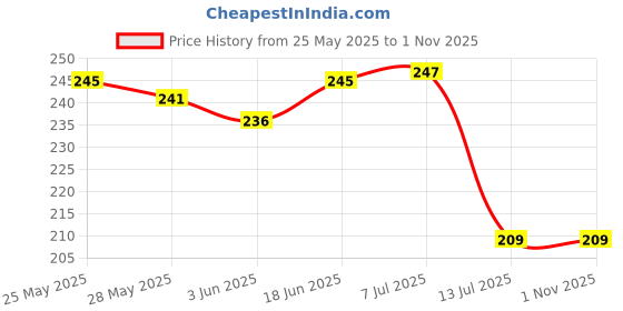 flipkart.com u buy PVC (Polyvinyl Chloride) Drawer Mat u buy Price History Graph from 25 May 2025 to 1 Nov 2025