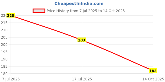 flipkart.com u buy PVC (Polyvinyl Chloride) Drawer Mat u buy Price History Graph from 7 Jul 2025 to 14 Oct 2025