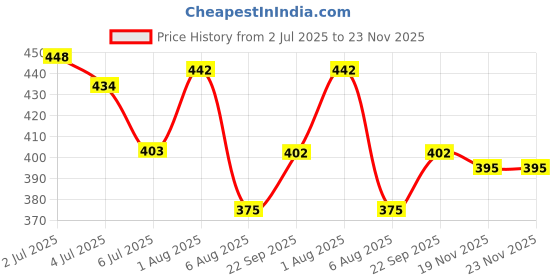 flipkart.com u-creasin Pancreatin Capsules | Protein, Fat & Carb Support | Acid Resistant Technology No Flavor Capsules u-creasin Price History Graph from 2 Jul 2025 to 22 Nov 2025