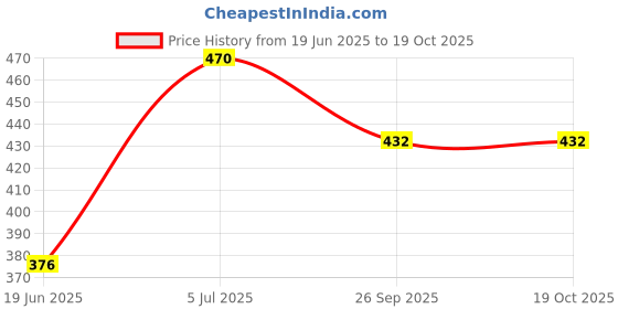 flipkart.com u-grow india JD-1001-1.2-CHARGER UGROW INIDA HEAVY-DUTY AGRICULTURE 1.2 CHARGER BATTERY POWER CELL Square Wave Inverter u-grow india Price History Graph from 19 Jun 2025 to 17 Oct 2025