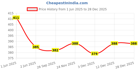 flipkart.com u-grow india JD-1002-2.0-CHARGER UNGRO INIDA HEAVY-DUTY AGRICULTURE 2.0 CHARGER BATTERY POWER CELL Square Wave Inverter u-grow india Price History Graph from 1 Jun 2025 to 28 Dec 2025