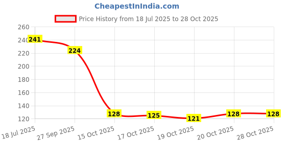flipkart.com rngntc U Herbal Knee Plaster Sticker/Patches For Knee Joint Pain(20 Patches) Knee Support rngntc Price History Graph from 18 Jul 2025 to 27 Oct 2025