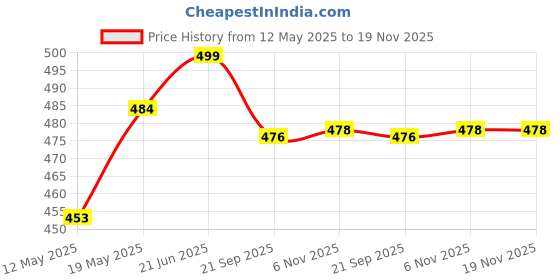 flipkart.com u k baker Cake Spacer Separator Metallic Round Cake Server Stainless Steel, Iron Cake Server u k baker Price History Graph from 12 May 2025 to 18 Nov 2025