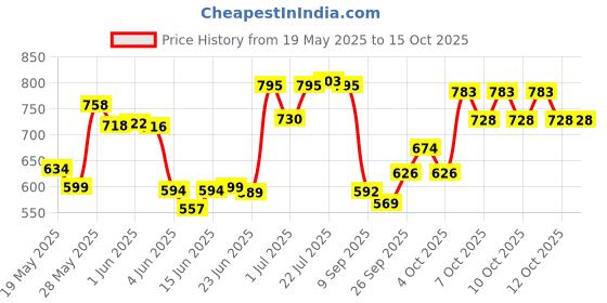 flipkart.com u k baker Fiber Cake Stand Cake Polypropylene Cake Server (12 inch / 30 cm) Polypropylene Cake Server u k baker Price History Graph from 19 May 2025 to 15 Oct 2025