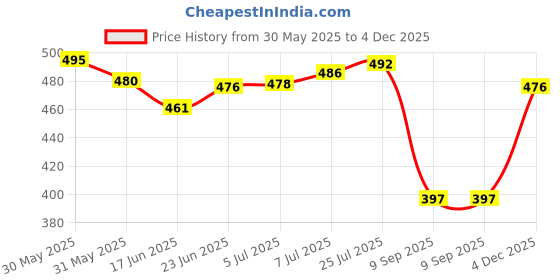 flipkart.com u k baker Heart shape Cake Spacer Iron Cake Server (Gold, Pack of 1) Stainless Steel Cake Server u k baker Price History Graph from 30 May 2025 to 4 Dec 2025
