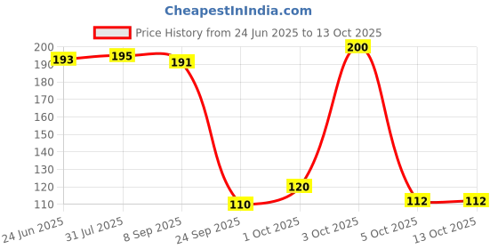 flipkart.com brandonn U Microfibre Solid Sleeping Pillow Pack of 1 brandonn Price History Graph from 24 Jun 2025 to 13 Oct 2025