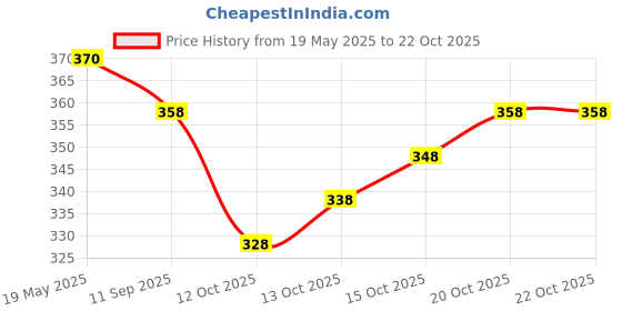 flipkart.com abhi U-Neck Women Blouse abhi Price History Graph from 19 May 2025 to 21 Oct 2025
