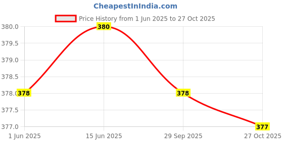 flipkart.com abhi U-Neck Women Blouse abhi Price History Graph from 1 Jun 2025 to 27 Oct 2025