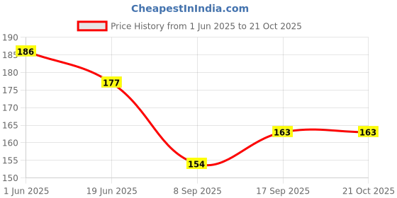 flipkart.com mta U-Neck Women Blouse mta Price History Graph from 1 Jun 2025 to 21 Oct 2025