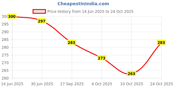 flipkart.com pu fashion U-Neck Women Blouse pu fashion Price History Graph from 14 Jun 2025 to 24 Oct 2025