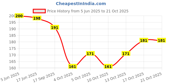 flipkart.com mayank bazaar U-Neck Women Blouse mayank bazaar Price History Graph from 5 Jun 2025 to 21 Oct 2025