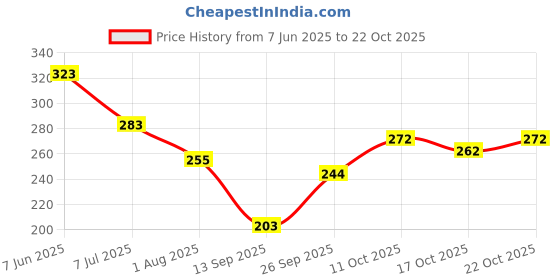flipkart.com ipi fashion U-Neck Women Blouse ipi fashion Price History Graph from 7 Jun 2025 to 22 Oct 2025