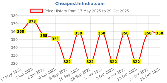 flipkart.com nioxi U-Neck Women Blouse nioxi Price History Graph from 17 May 2025 to 28 Oct 2025