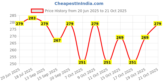 flipkart.com pu fashion U-Neck Women Blouse pu fashion Price History Graph from 20 Jun 2025 to 21 Oct 2025