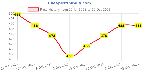 flipkart.com modern mughals U-Neck Women Blouse modern mughals Price History Graph from 22 Jul 2025 to 21 Oct 2025