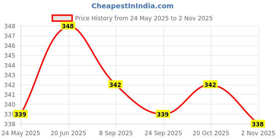 flipkart.com bong butiq U-Neck Women Blouse bong butiq Price History Graph from 24 May 2025 to 2 Nov 2025