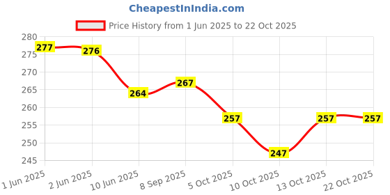 flipkart.com pu fashion U-Neck Women Blouse pu fashion Price History Graph from 1 Jun 2025 to 22 Oct 2025