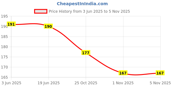 flipkart.com naman textile U-Neck Women Blouse naman textile Price History Graph from 3 Jun 2025 to 3 Nov 2025
