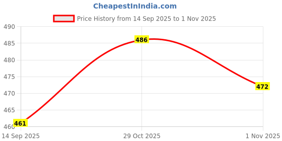 flipkart.com sspp enterprise U-Neck Women Blouse sspp enterprise Price History Graph from 14 Sep 2025 to 1 Nov 2025