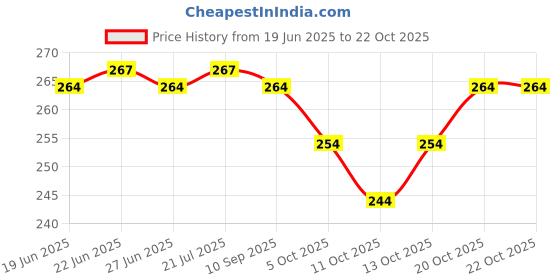 flipkart.com pu fashion U-Neck Women Blouse pu fashion Price History Graph from 19 Jun 2025 to 20 Oct 2025
