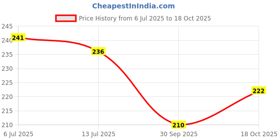 flipkart.com sk fashion corner U-Neck Women Blouse sk fashion corner Price History Graph from 6 Jul 2025 to 18 Oct 2025