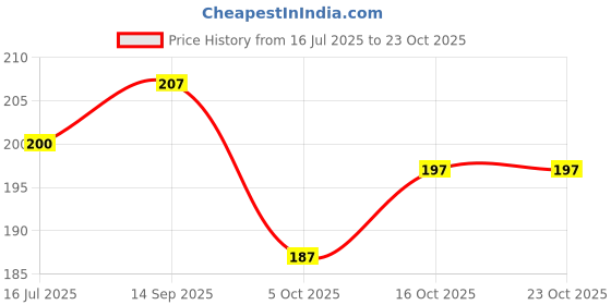 flipkart.com nd fashion U-Neck Women Blouse nd fashion Price History Graph from 16 Jul 2025 to 23 Oct 2025