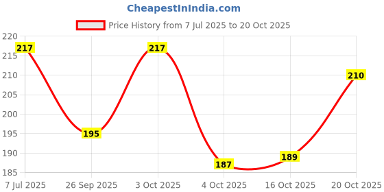 flipkart.com nijer U-Neck Women Blouse nijer Price History Graph from 7 Jul 2025 to 20 Oct 2025