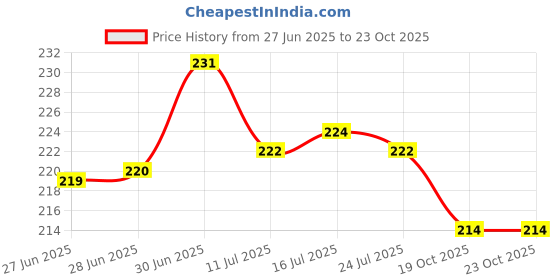 flipkart.com sk fashion corner U-Neck Women Blouse sk fashion corner Price History Graph from 27 Jun 2025 to 22 Oct 2025