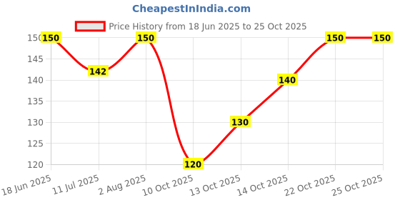 flipkart.com xenda U-Neck Women Blouse xenda Price History Graph from 18 Jun 2025 to 25 Oct 2025
