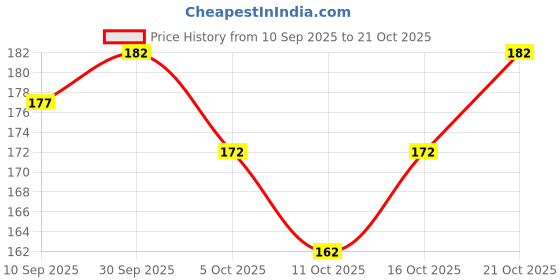 flipkart.com mayank bazaar U-Neck Women Blouse mayank bazaar Price History Graph from 10 Sep 2025 to 21 Oct 2025