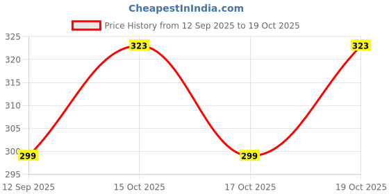 flipkart.com payel handicrafts U-Neck Women Blouse payel handicrafts Price History Graph from 12 Sep 2025 to 19 Oct 2025