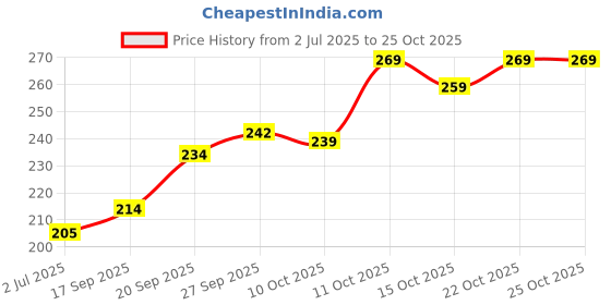 flipkart.com ipi fashion U-Neck Women Blouse ipi fashion Price History Graph from 2 Jul 2025 to 24 Oct 2025